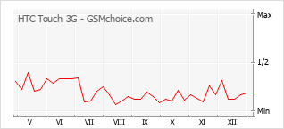 Диаграмма изменений популярности телефона HTC Touch 3G