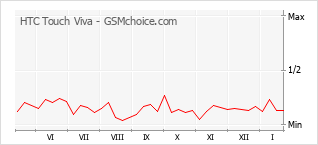 Diagramm der Poplularitätveränderungen von HTC Touch Viva