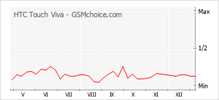 Gráfico de los cambios de popularidad HTC Touch Viva