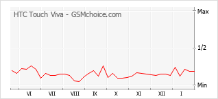 Le graphique de popularité de HTC Touch Viva