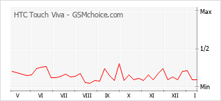 Grafico di modifiche della popolarità del telefono cellulare HTC Touch Viva
