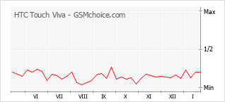 Диаграмма изменений популярности телефона HTC Touch Viva