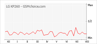 Grafico di modifiche della popolarità del telefono cellulare LG KP260