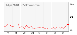 Popularity chart of Philips M200