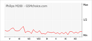 Gráfico de los cambios de popularidad Philips M200