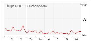 Grafico di modifiche della popolarità del telefono cellulare Philips M200