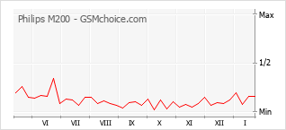 Traçar mudanças de populariedade do telemóvel Philips M200
