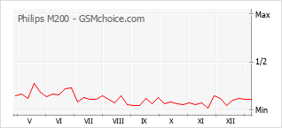 Диаграмма изменений популярности телефона Philips M200