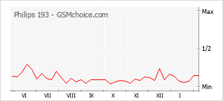 Le graphique de popularité de Philips 193