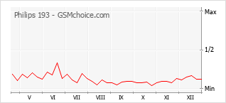 Grafico di modifiche della popolarità del telefono cellulare Philips 193