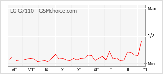 Grafico di modifiche della popolarità del telefono cellulare LG G7110
