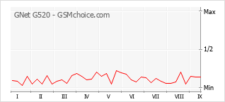 Popularity chart of GNet G520