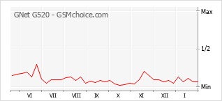 Gráfico de los cambios de popularidad GNet G520