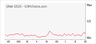 Le graphique de popularité de GNet G520