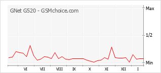 Grafico di modifiche della popolarità del telefono cellulare GNet G520