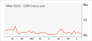 Populariteit van de telefoon: diagram GNet G520