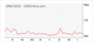 Traçar mudanças de populariedade do telemóvel GNet G520
