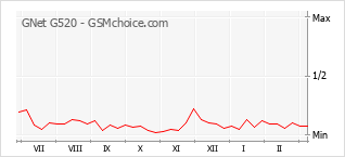 Диаграмма изменений популярности телефона GNet G520