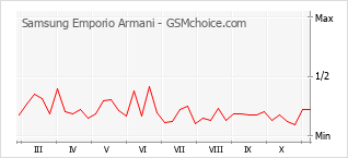 Grafico di modifiche della popolarità del telefono cellulare Samsung Emporio Armani