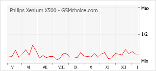 Popularity chart of Philips Xenium X500