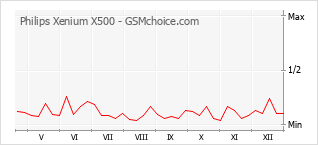 Gráfico de los cambios de popularidad Philips Xenium X500