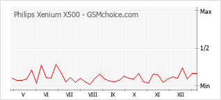 Le graphique de popularité de Philips Xenium X500