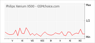 Populariteit van de telefoon: diagram Philips Xenium X500
