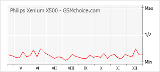 Traçar mudanças de populariedade do telemóvel Philips Xenium X500