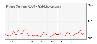 Диаграмма изменений популярности телефона Philips Xenium X500