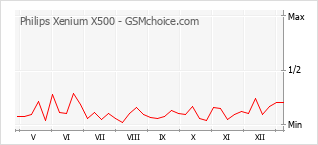 手机声望改变图表 Philips Xenium X500