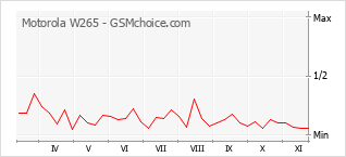 Grafico di modifiche della popolarità del telefono cellulare Motorola W265