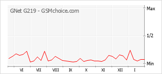 Diagramm der Poplularitätveränderungen von GNet G219