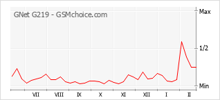 Gráfico de los cambios de popularidad GNet G219