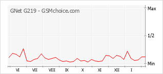 Grafico di modifiche della popolarità del telefono cellulare GNet G219