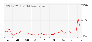 Populariteit van de telefoon: diagram GNet G219