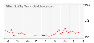 Diagramm der Poplularitätveränderungen von GNet G523g Mini