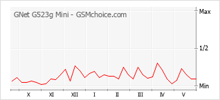 Gráfico de los cambios de popularidad GNet G523g Mini