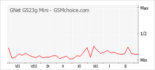 Populariteit van de telefoon: diagram GNet G523g Mini