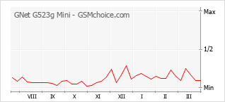 Traçar mudanças de populariedade do telemóvel GNet G523g Mini