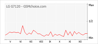 Le graphique de popularité de LG G7120