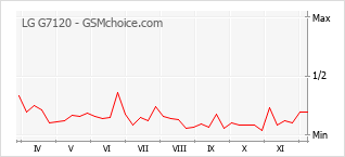 Grafico di modifiche della popolarità del telefono cellulare LG G7120