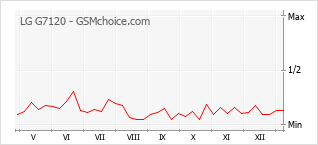 Populariteit van de telefoon: diagram LG G7120