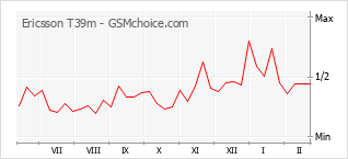 Popularity chart of Ericsson T39m