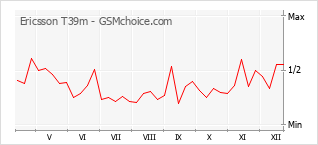 Grafico di modifiche della popolarità del telefono cellulare Ericsson T39m