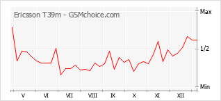 Populariteit van de telefoon: diagram Ericsson T39m