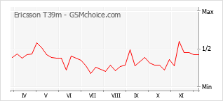 Traçar mudanças de populariedade do telemóvel Ericsson T39m