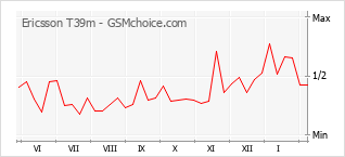 Диаграмма изменений популярности телефона Ericsson T39m