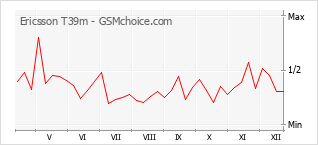 手机声望改变图表 Ericsson T39m