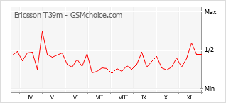 手機聲望改變圖表 Ericsson T39m