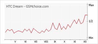 Diagramm der Poplularitätveränderungen von HTC Dream